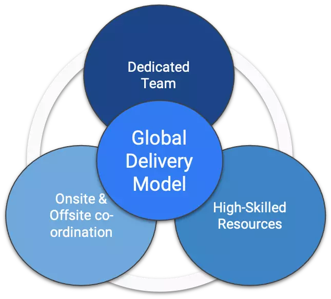 Global Delivery Modal